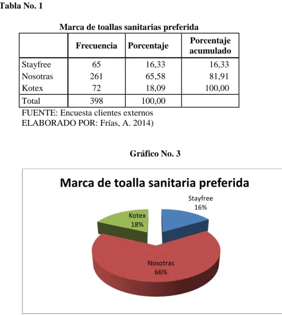 Gráfico No. 3 