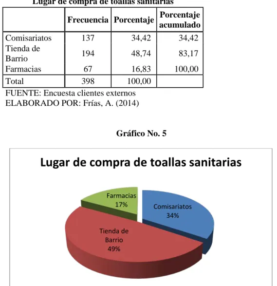 Gráfico No. 5 