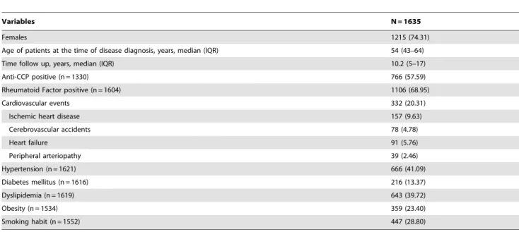 Table 2. Differences in genotype and allele frequencies of IFNG rs2430561 functional gene variant between RA patients with CV events versus patients without CV events.