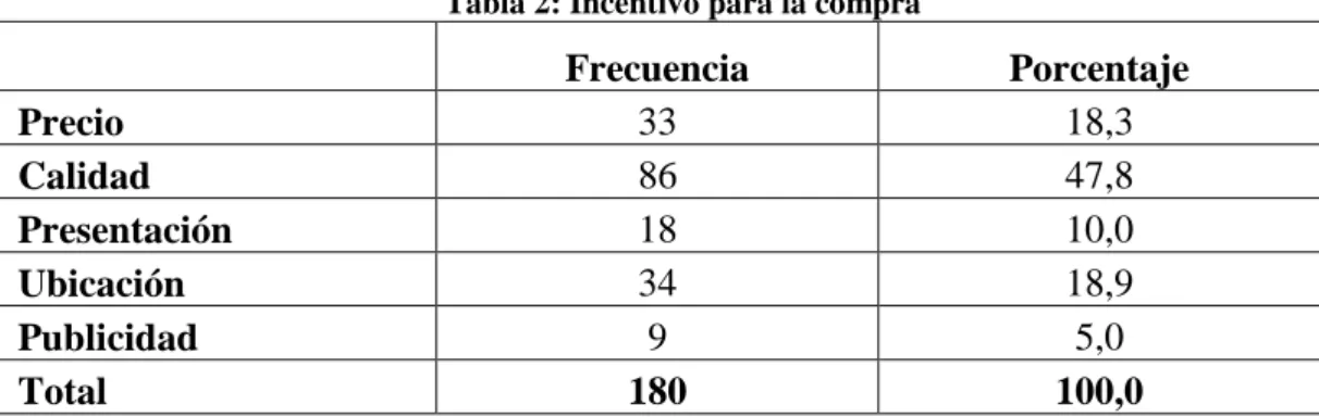Tabla 2: Incentivo para la compra 
