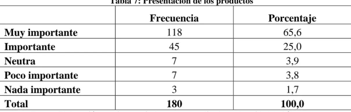 Tabla 7: Presentación de los productos 