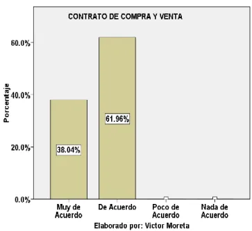 Gráfico 7: Contrato de Compra y Venta 