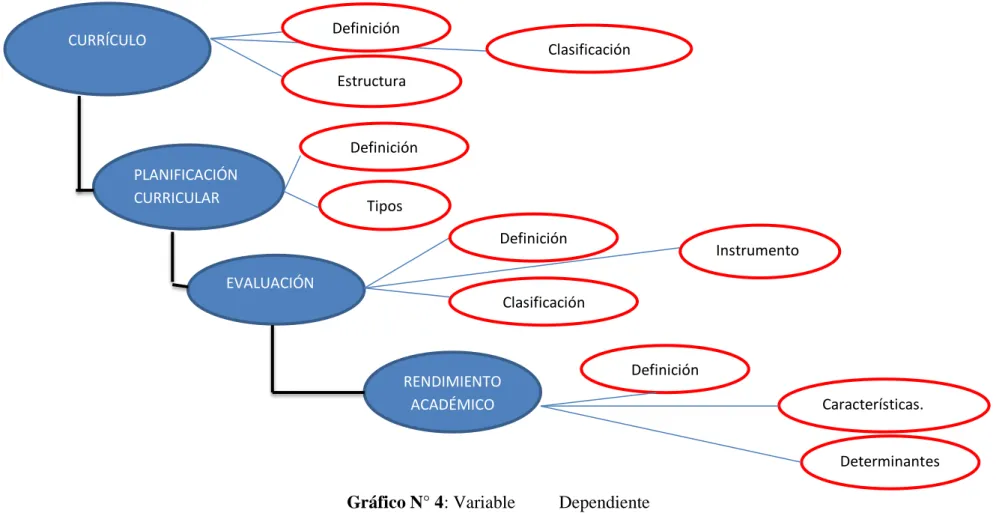Gráfico N° 4: Variable   Dependiente 