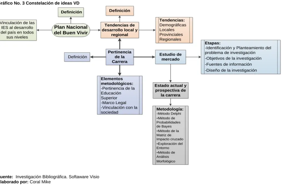 Gráfico No. 3 Constelación de ideas VD 