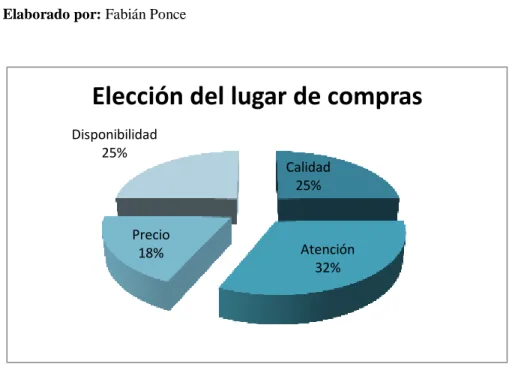 Tabla 5. Factores para elegir el lugar de compra 