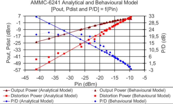 Figure 4 shows the output power 共triangles兲, the distor- distor-tion power 共squares兲, and the P/D 共diamonds兲 achieved by the simulation of the analytical model 共solid lines兲 and the measurement-based behavioral model 共dashed lines兲 with Gaussian-noise exci