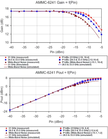 FIG. 6. 共Color online兲 Measured nonlinear characteristics and 1 dBc points