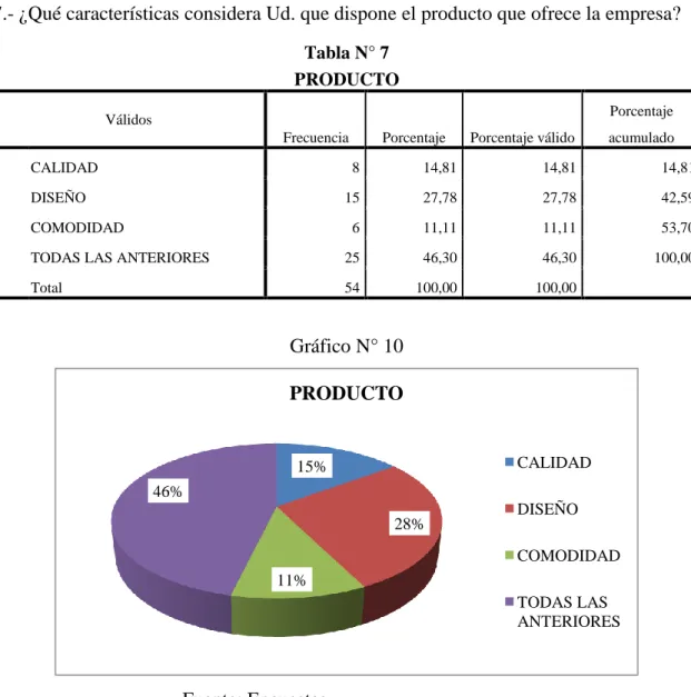 Gráfico N° 10 