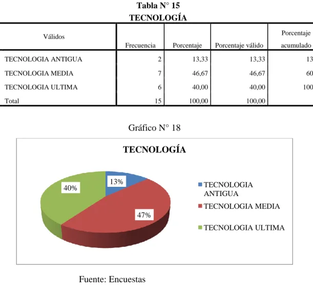 Tabla N° 15  TECNOLOGÍA Válidos 