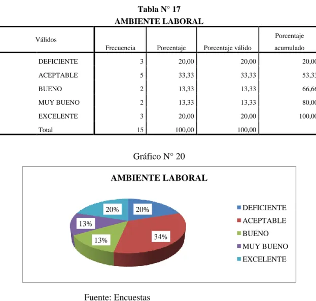 Tabla N° 17  AMBIENTE LABORAL Válidos 