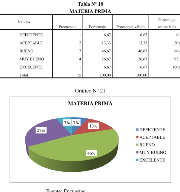 Tabla N° 18  MATERIA PRIMA Válidos 