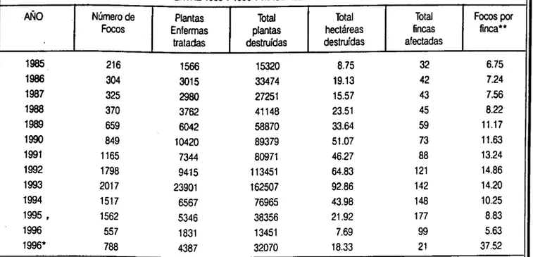 TABLA 1. NUMERO DE FOCOS, PLANTAS, HECTAREAS Y FINCAS DE BANANO VENDISH AFECTADAS POR MOKO EN URABA ENTRE 1985 Y 1996 Y MAGDALENA EN 1996.