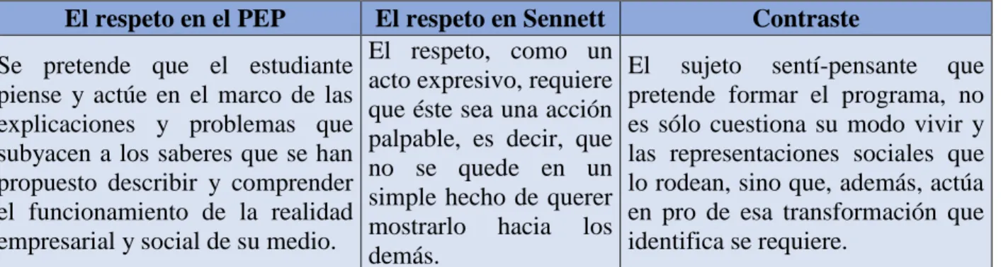 Tabla 5 El respeto como acción y no simplemente como un pensamiento o intención. 