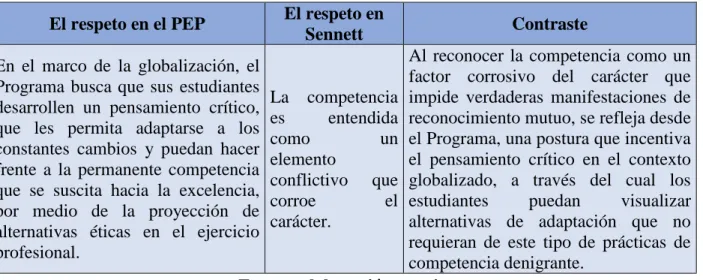 Tabla 7 Modelación de las prácticas de competencia denigrante El respeto en el PEP  El respeto en 