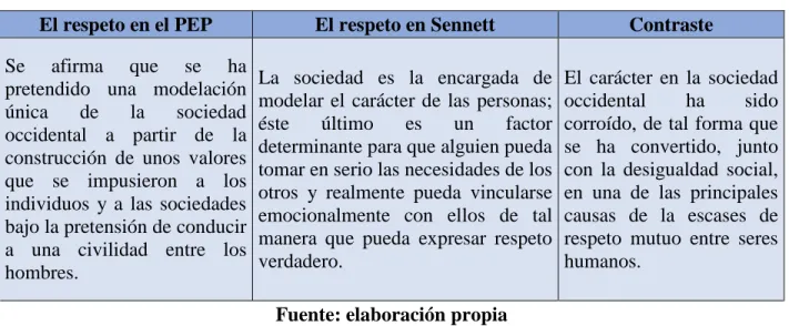 Tabla 9 Modelación del carácter en la sociedad occidental.