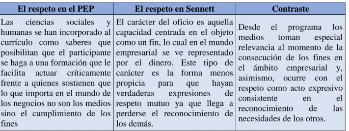 Tabla 10 Importancia de los medios para la consecución de los fines.