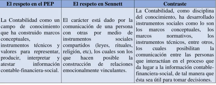 Tabla 1 La Contabilidad como constructora de instrumentos sociales compartidos.