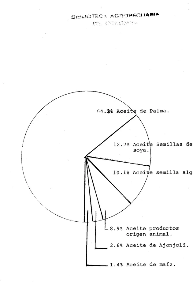 FIGURA  No.  l.  Composicion  de  la  Producci6n  de  aceites  y  grasas  comestibles  - 1982