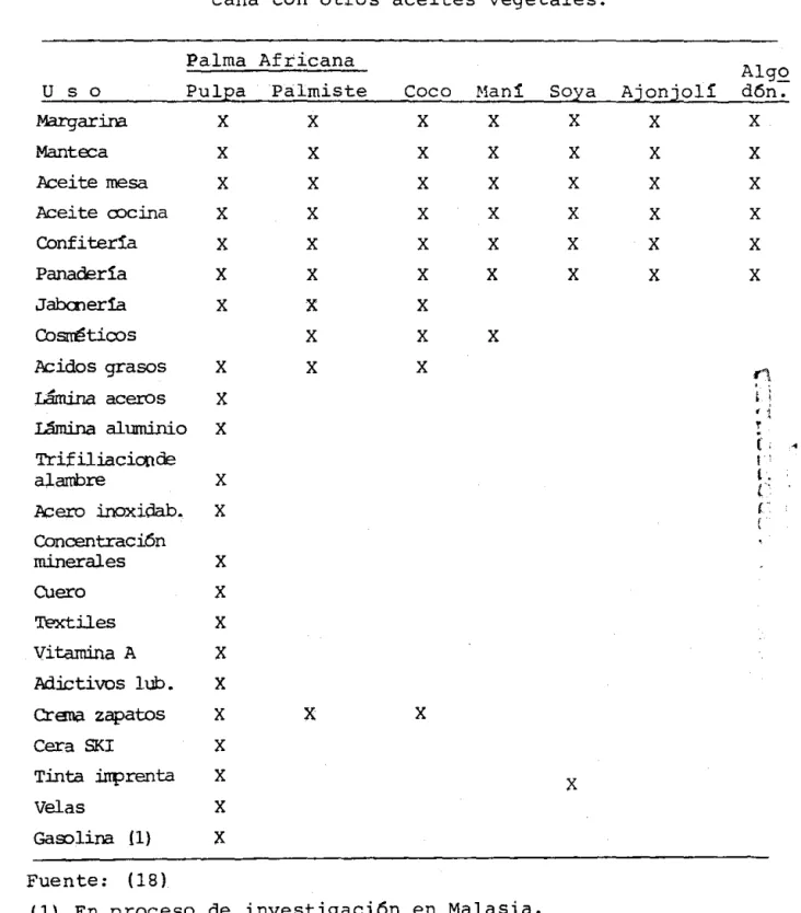 TABLA  5.  Intercambiabilidad  de  los  Aceites  de  Palma  Afri 
