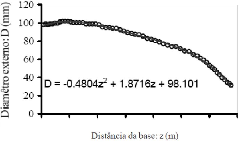 Figura 4 – Variación del diámetro externo con la distancia desde la base (GHAVAMI et al., 2002)