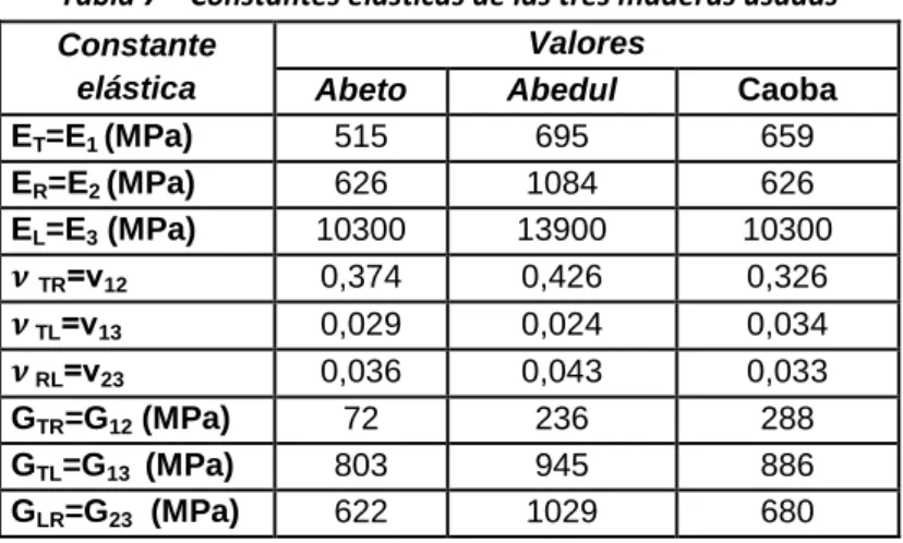 Tabla 7 – Constantes elásticas de las tres maderas usadas  Constante 