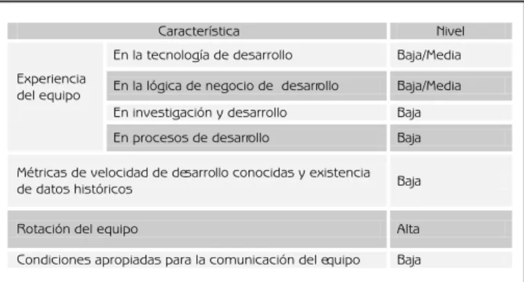 Tabla 1. Características de proyectos ágiles