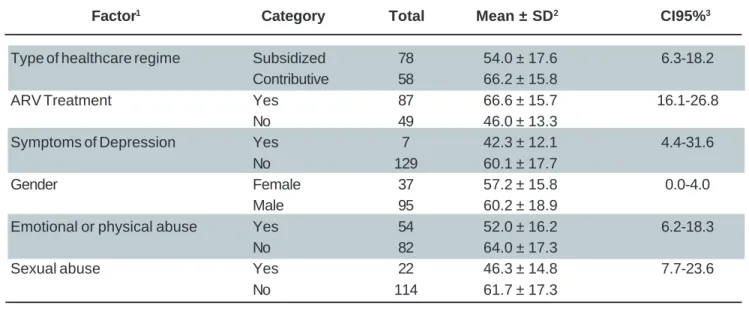 Figure 1. Correlation between quality of life and symptoms in PLWHA