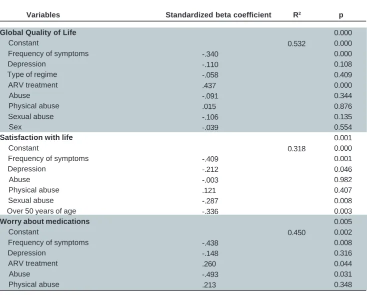 Table 3 shows the regression models for the dimensions with the greatest number of independent variables