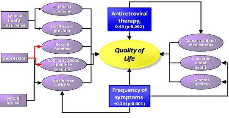 Figure 2. Graphic representation of the relationship among some variables and quality of life (global and per dimension) in individuals living with the AIDS virus in