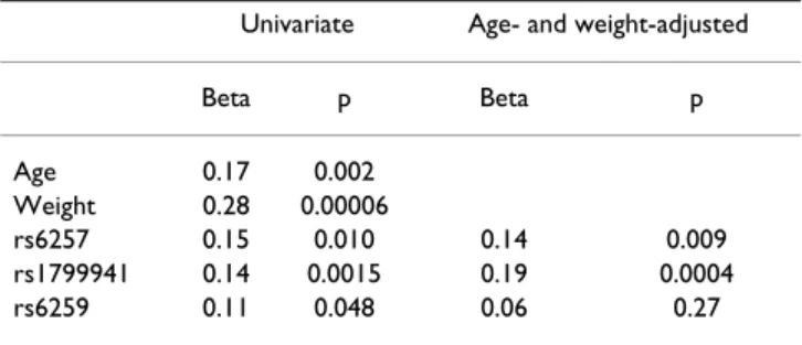 Table 1: Factors associated with serum SHBG levels (Beta  standarized regression coefficients and p values from univariate  and multivariate regression analyses)