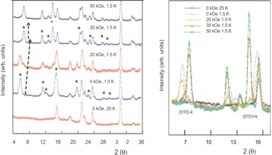 FIG. 14. 共Color online兲 共Left兲 Evolution of the neutron-diffraction peaks of Co 2 共OH兲AsO 4 at different fields at 1.5 K obtained in D2B compared with the zero field and 25 K