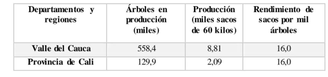 Cuadro  n.°  2. Producción  cafetera en el Valle del Cauca año 1892 
