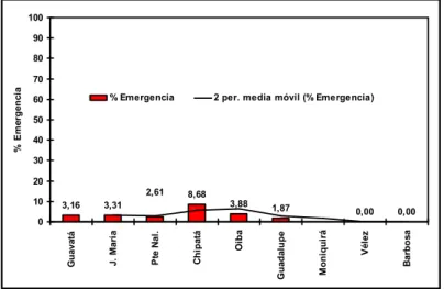 Figura  16.  Distribución  espacial  del  porcentaje  de  emergencia  de  Utetes   anastrephae en 9  municipios  de la  Hoya  del Río Suárez de octubre de 2004  a Julio de 2005