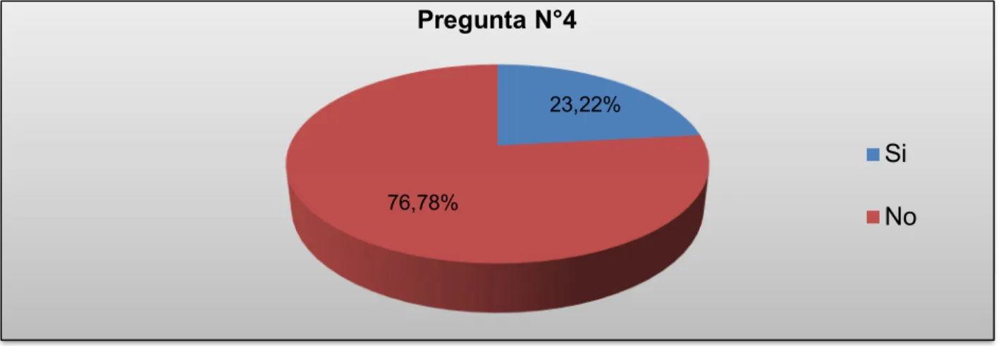 Figura 6. Resultados pregunta 4 