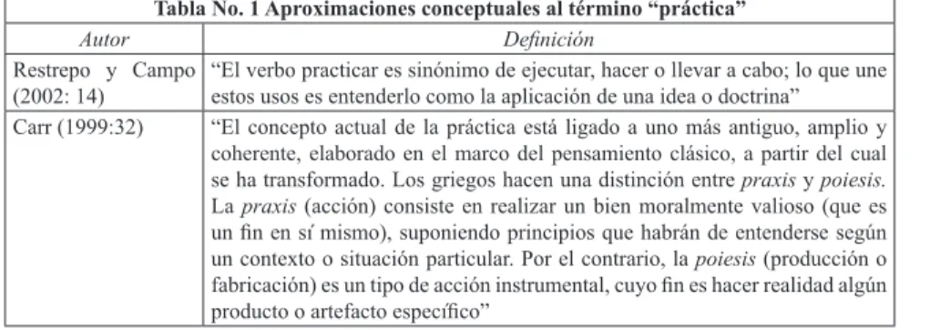 Tabla No. 1 Aproximaciones conceptuales al término “práctica”