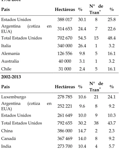 Tabla  1.  País  de  origen  (6  principales)  de  los  capitales  que  invierten en tierras en Argentina, 1992-2001 y 2002-2013