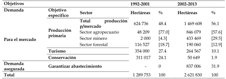 Tabla 2. Objetivos de las inversiones extranjeras en tierras en Argentina, 1992-2001 y 2002-2013