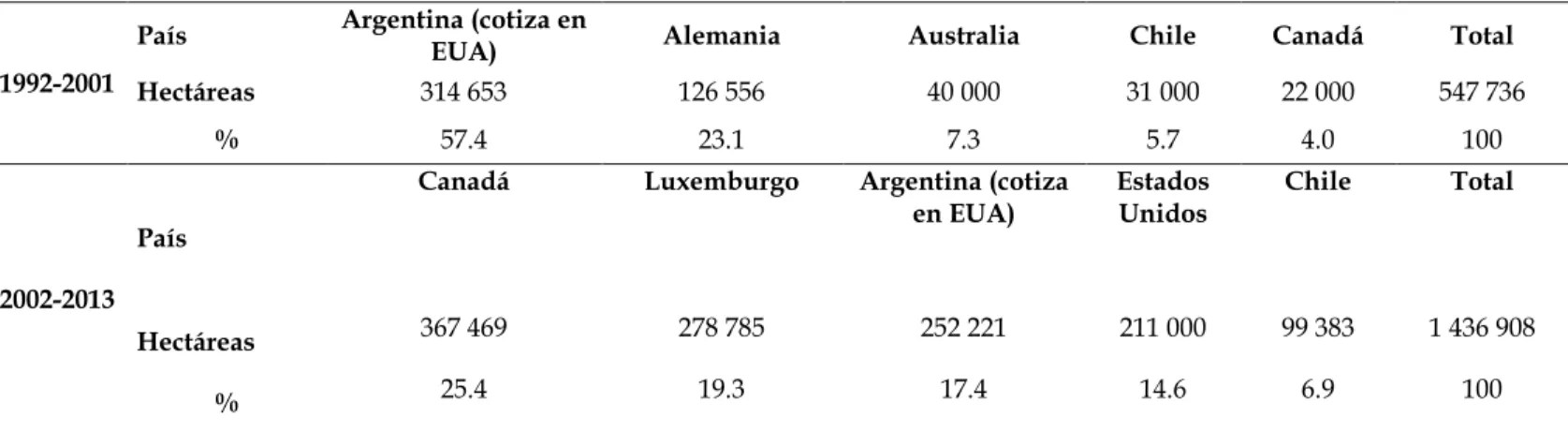 Tabla 3. Países que adquieren tierras en Argentina (principales 5) para obtener ganancias de la producción agropecuaria y la  comercialización de tierras, hectáreas y % sobre el total