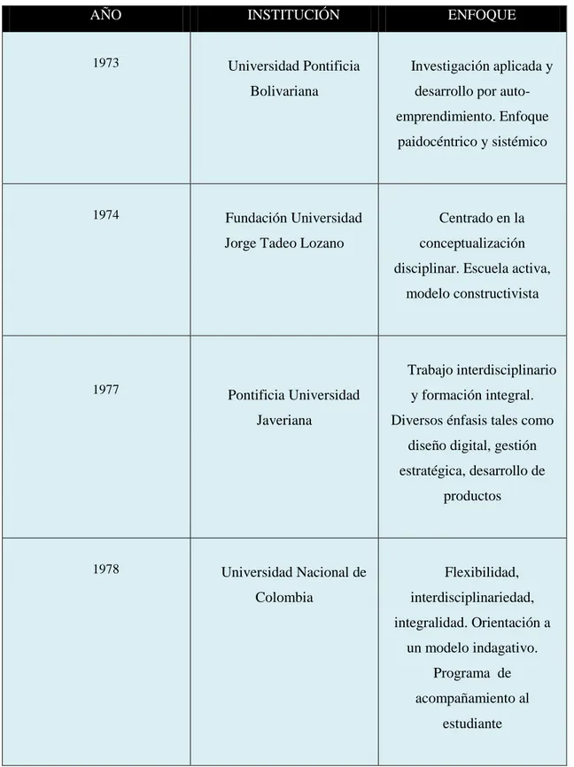Tabla 1: Programas de Diseño Industrial en Colombia  