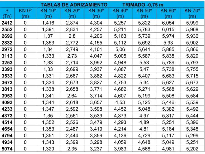 TABLA DE ADRIZAMIENTO, TRIMADO  -0,75 m 
