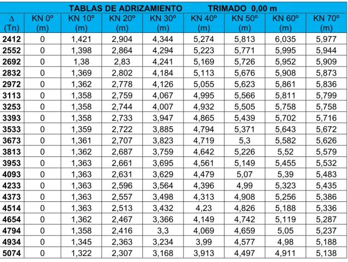 TABLA DE ADRIZAMIENTO, TRIMADO  0,00 m 