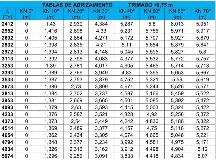 TABLA DE ADRIZAMIENTO, TRIMADO  +0,75 m 