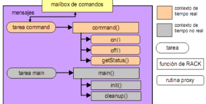 Fig. 6. Diagrama funcional de un módulo en RACK.