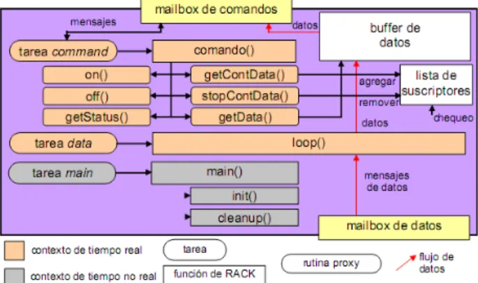 Tabla 1. Rutinas genéricas de un componente RACK.