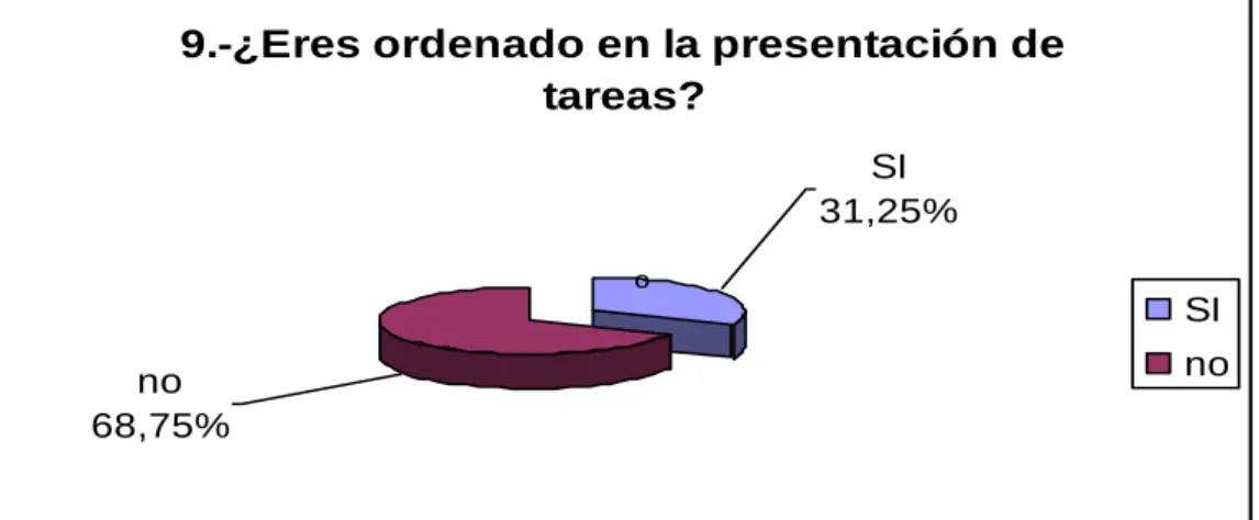 Gráfico N º. 10 