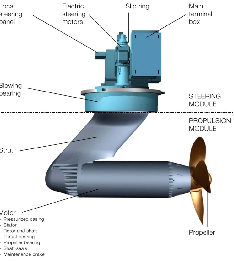 Figure 2-1  Functional elements of the Azipod CO