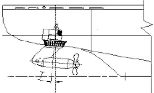 Figure 3-1  Azipod orientation