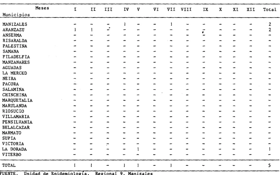 TABLA  6.  Número  de  predios  afectados  de  FIEBRE  AFTOSA  TIPO  &#34;O&#34;  en  el  depar1:amento  de  Caldas·,  1987 