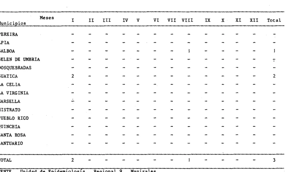 TABLA  11.  Número  de  predios  afectados  de  ESTOMATITIS  VESICULAR  TIPO  INDIANA  en  el  departamento  de  Ri- Ri-saralda