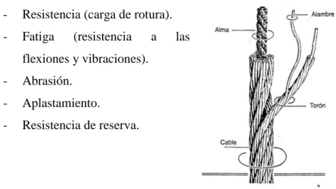Figura 7: Componentes del Cable de Acero. 